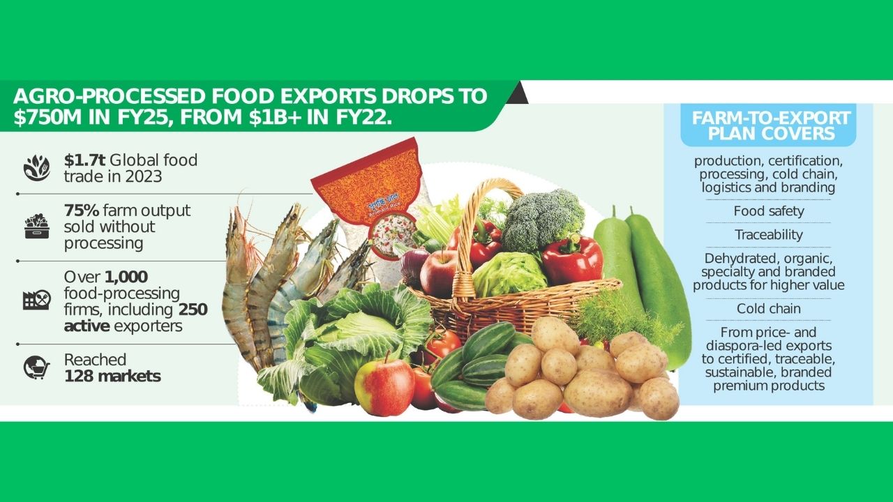 Bangladesh bets on processing to break $1b agro-export ceiling
