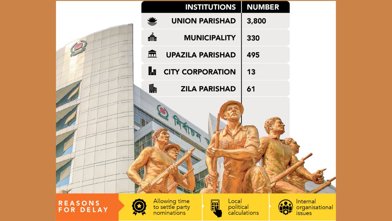 4,700 local bodies eligible: EC prepared, but govt eyes elections next year Local elections next year