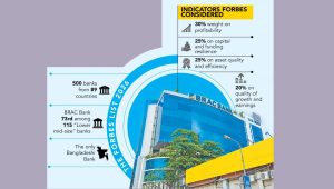 BRAC Bank on the Forbes Global 500 list