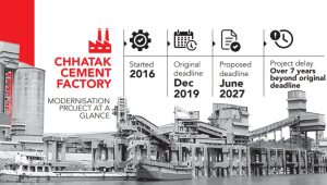 Modernisation of lone state cement plant: Years idle, wages still paid through loans