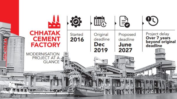 Modernisation of lone state cement plant: Years idle, wages still paid through loans