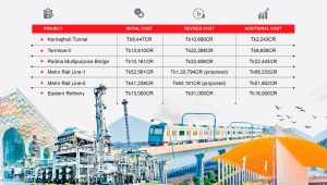 Mega projects: From development dreams to burden of extra costs