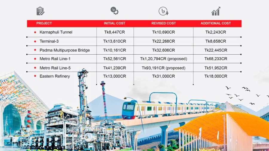 Mega projects: From development dreams to burden of extra costs