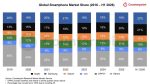 Samsung leads global smartphone shipments in H1 2026