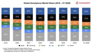 Samsung leads global smartphone shipments in H1 2026