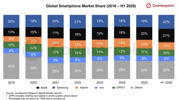 Samsung leads global smartphone shipments in H1 2026