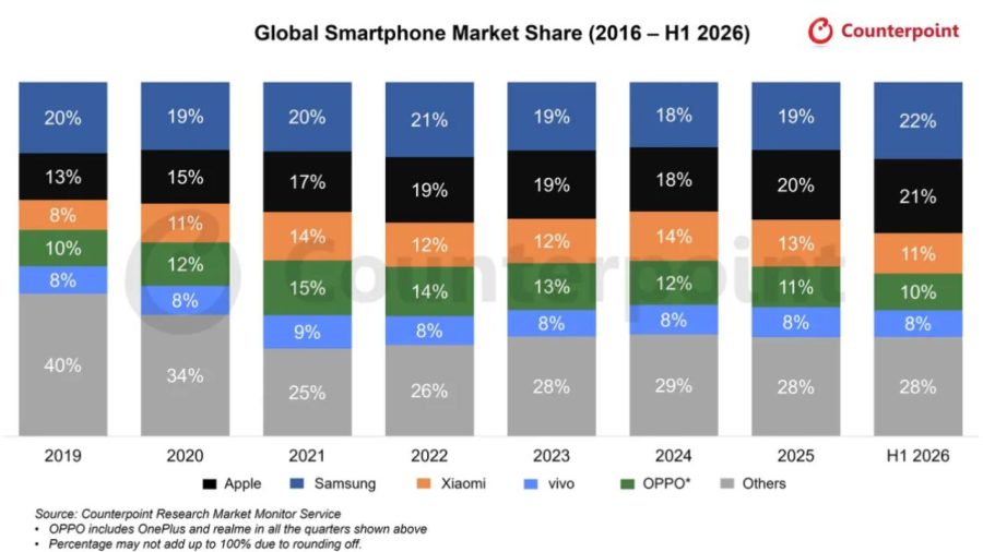 Samsung leads global smartphone shipments in H1 2026