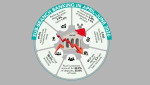 Sub-branch deposits rise 5.7%, loans fall 7.7%