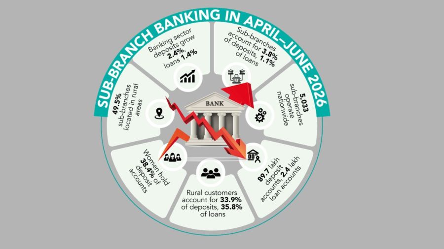 Sub-branch deposits rise 5.7%, loans fall 7.7%