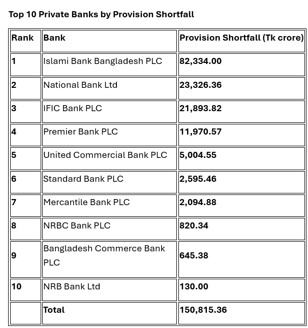 Islami Bank carries nearly 1/4th of bad loans