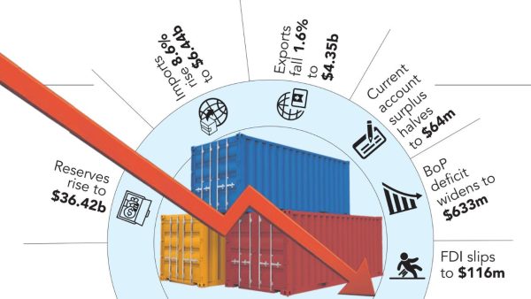 Trade gap jumps 38% as FY27 opens with $633m BoP deficit