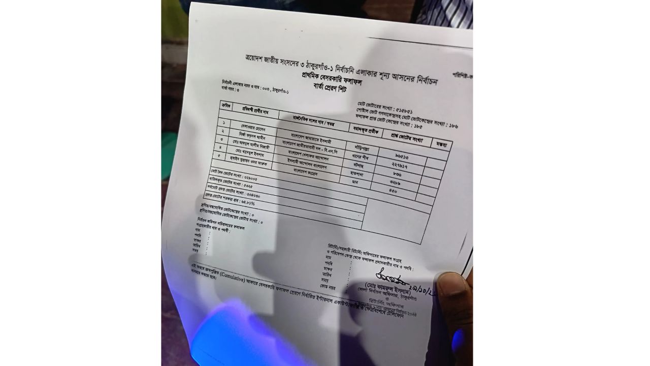 Thakurgaon-1: BNP’s Mirza Faisal wins by landslide in unofficial results